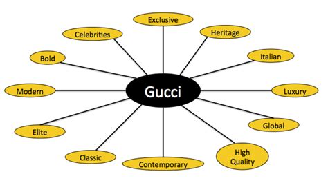 gucci quality management